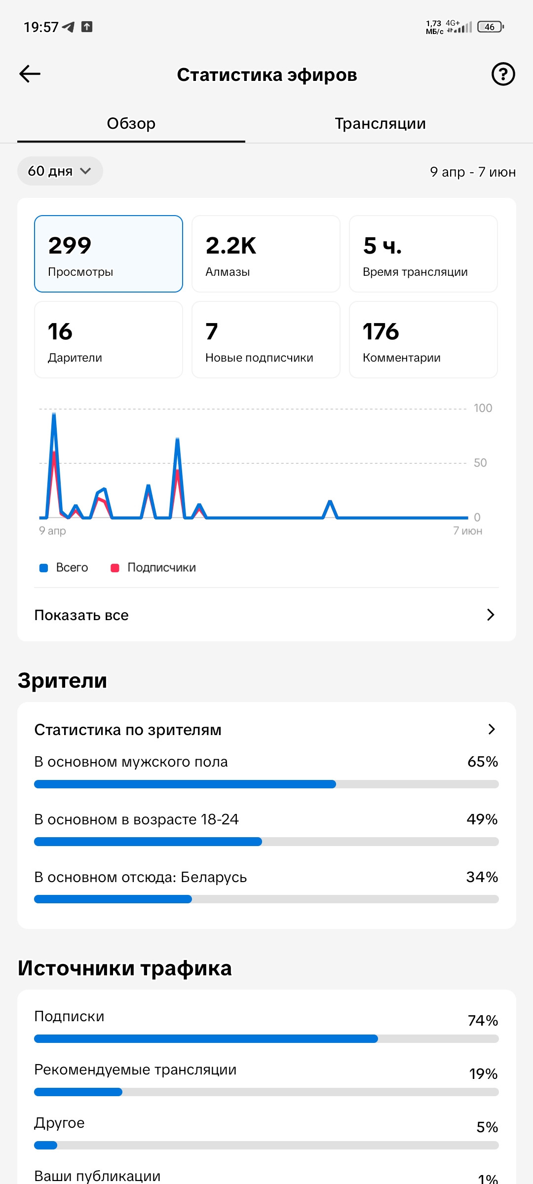 Продаётся Тик ток аккаунт под стримы.